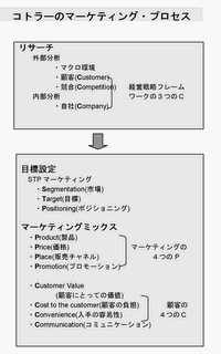 �R�g���[�̃}�[�P�e�B���O�v���Z�X