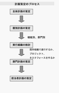 �v�����̃v���Z�X